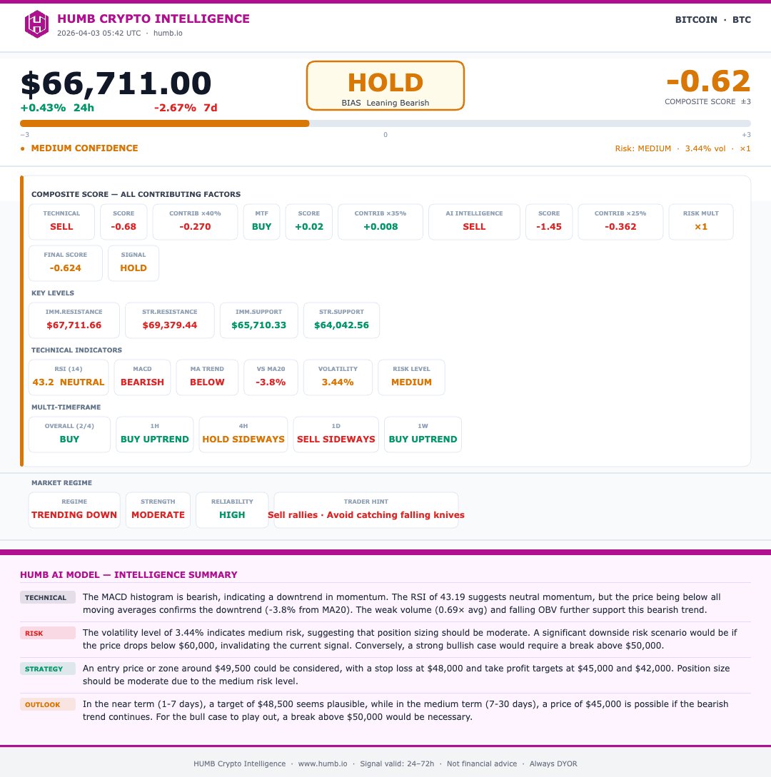 Here is the latest update on BTC from HUMB Crypto Intelligence report run on 2026-04-03 05:42 UTC