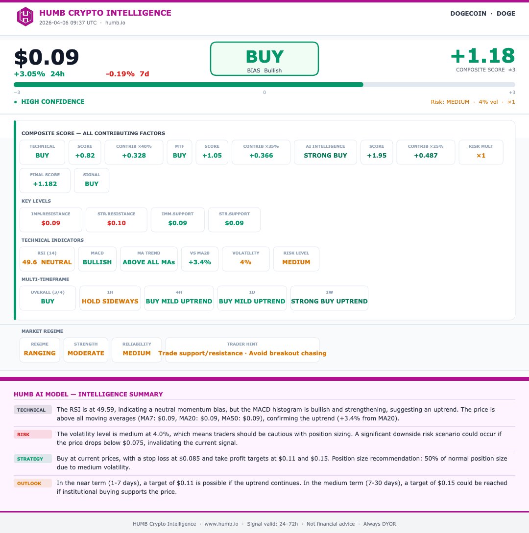 Here is the latest update on DOGE from HUMB Crypto Intelligence report run on 2026-04-03 09:37 UTC