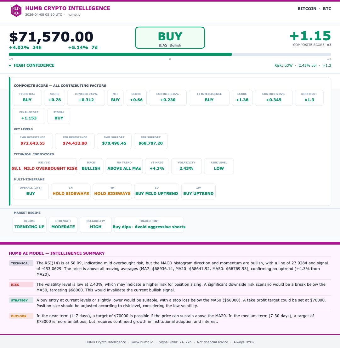 Here is the latest update on SOL from HUMB Crypto Intelligence report run on 2026-04-03 06:59 UTC